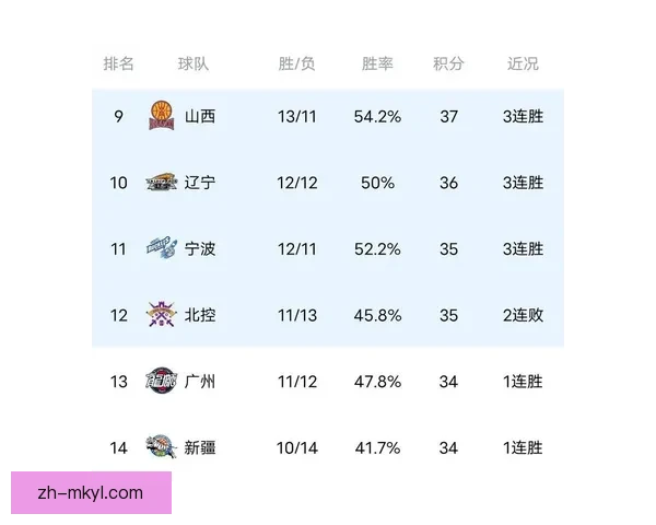 CBA积分榜大变动 上海11连胜 辽宁爆冷失利 CBA积分榜大变动 上海11连胜 辽宁爆冷失利